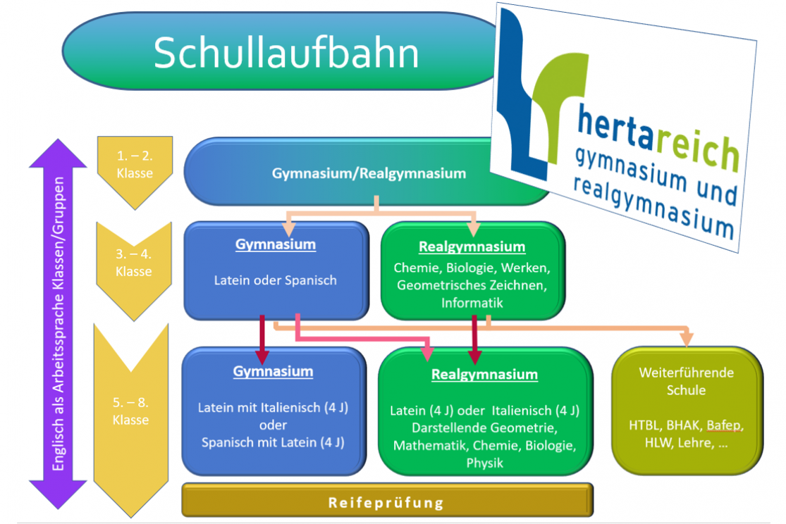 Schullaufbahn auf einem Blick - herta-reich.at